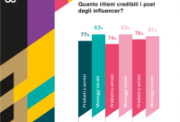 How Influencer Marketing Sells More Accessories Effectively