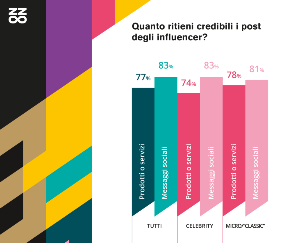 How Influencer Marketing Sells More Accessories Effectively